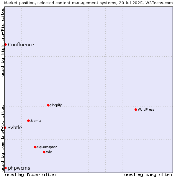 Market position of phpwcms vs. Confluence vs. Svbtle