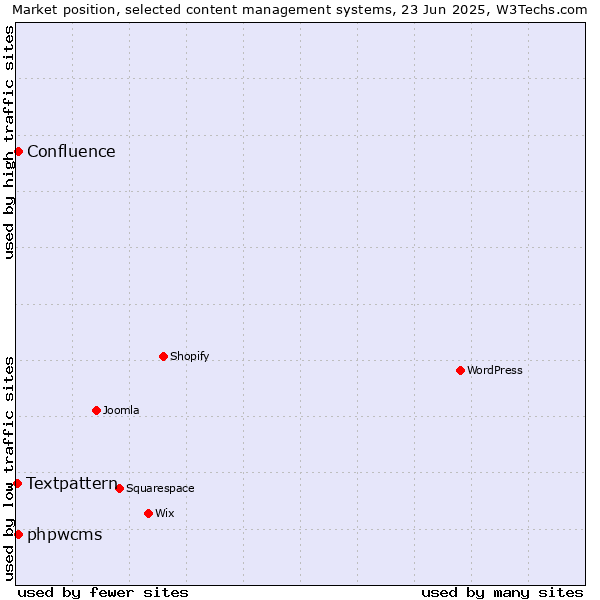 Market position of phpwcms vs. Confluence vs. Textpattern