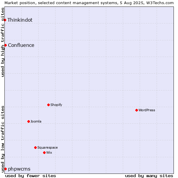 Market position of phpwcms vs. Confluence vs. Thinkindot