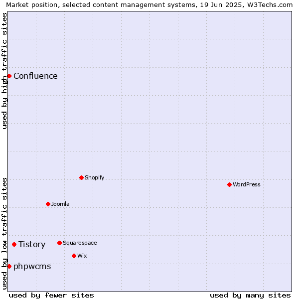 Market position of Tistory vs. phpwcms vs. Confluence