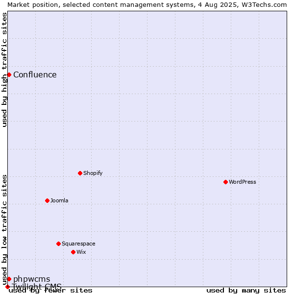 Market position of phpwcms vs. Confluence vs. Twilight CMS