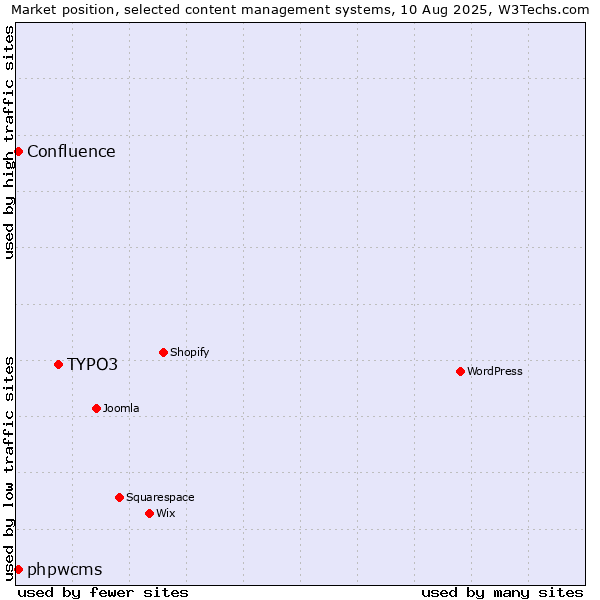 Market position of TYPO3 vs. phpwcms vs. Confluence
