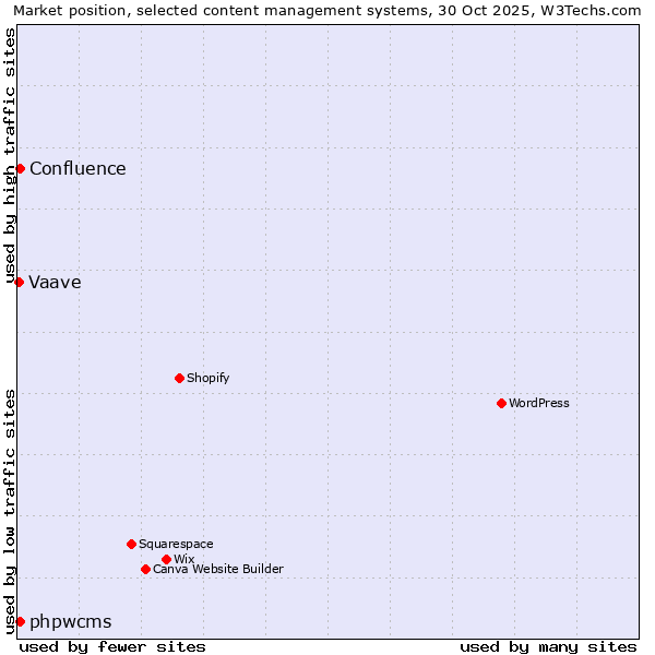 Market position of phpwcms vs. Confluence vs. Vaave