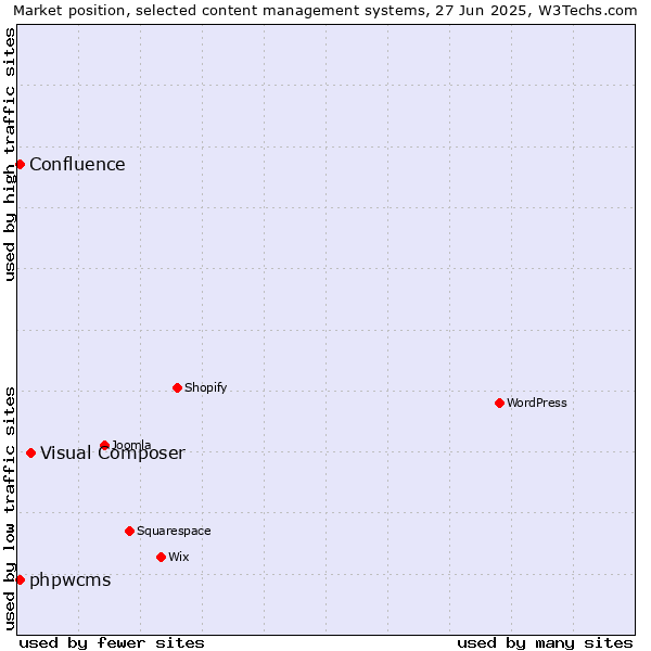 Market position of Visual Composer vs. phpwcms vs. Confluence