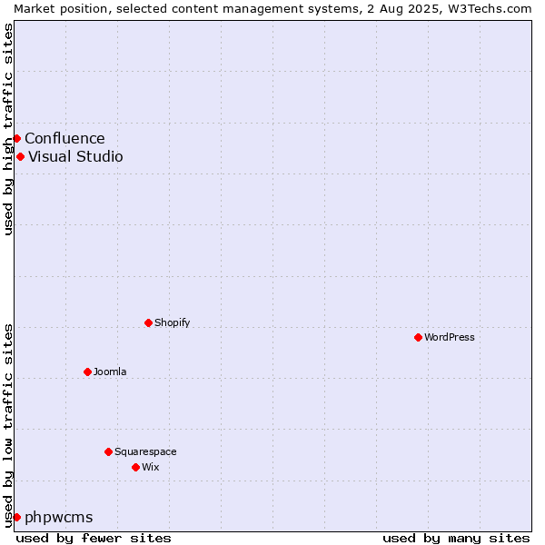 Market position of Visual Studio vs. phpwcms vs. Confluence