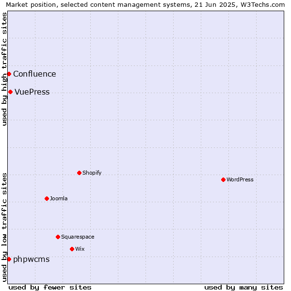 Market position of VuePress vs. phpwcms vs. Confluence