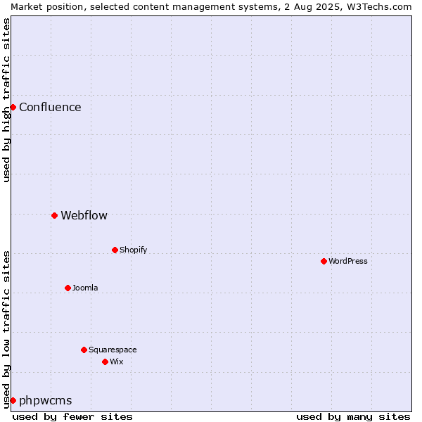 Market position of Webflow vs. phpwcms vs. Confluence
