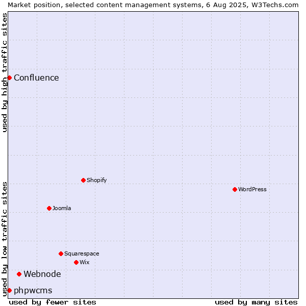 Market position of Webnode vs. phpwcms vs. Confluence