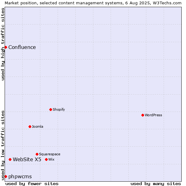 Market position of WebSite X5 vs. phpwcms vs. Confluence