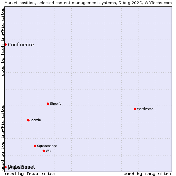 Market position of phpwcms vs. Confluence vs. WebsPlanet