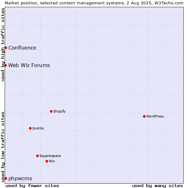 Market position of phpwcms vs. Confluence vs. Web Wiz Forums