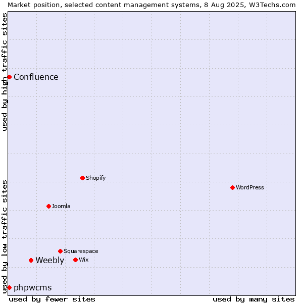 Market position of Weebly vs. phpwcms vs. Confluence
