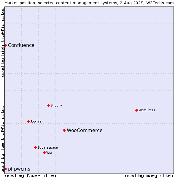 Market position of WooCommerce vs. phpwcms vs. Confluence