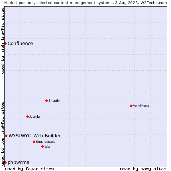 Market position of WYSIWYG Web Builder vs. phpwcms vs. Confluence