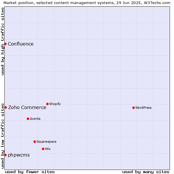 Market position of Zoho Commerce vs. phpwcms vs. Confluence