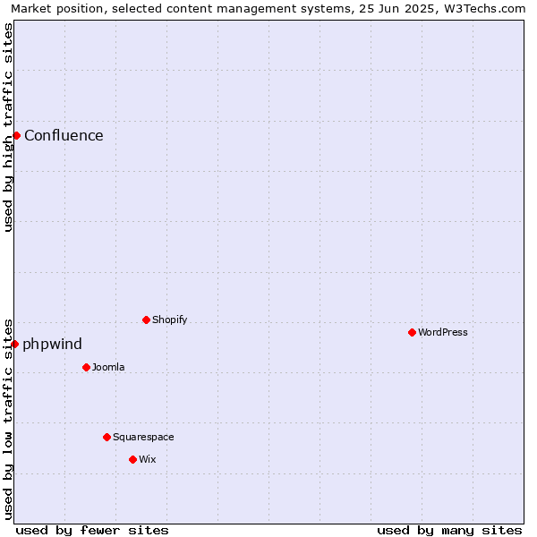 Market position of Confluence vs. phpwind