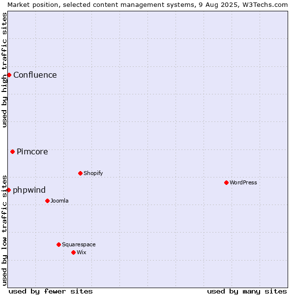 Market position of Pimcore vs. Confluence vs. phpwind