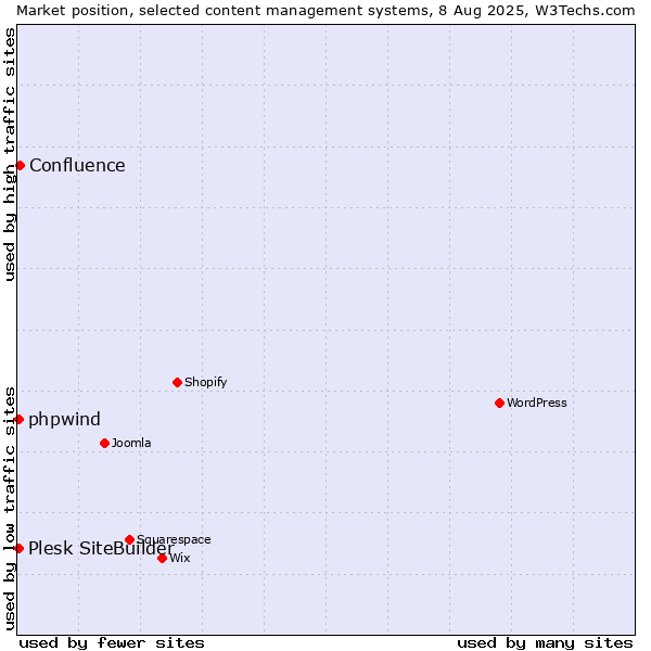 Market position of Confluence vs. Plesk SiteBuilder vs. phpwind