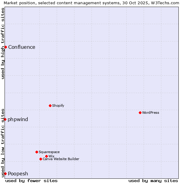 Market position of Confluence vs. Poopesh vs. phpwind