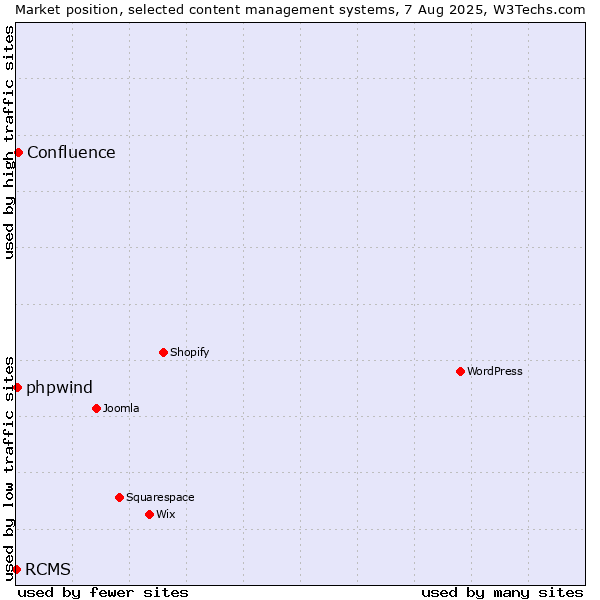 Market position of Confluence vs. phpwind vs. RCMS