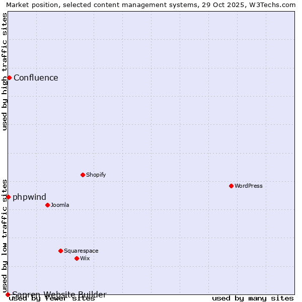 Market position of Confluence vs. phpwind vs. Sapren Website Builder