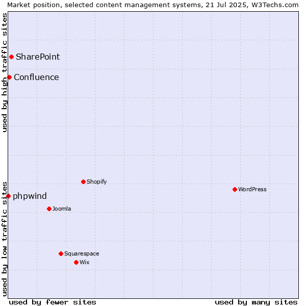 Market position of SharePoint vs. Confluence vs. phpwind