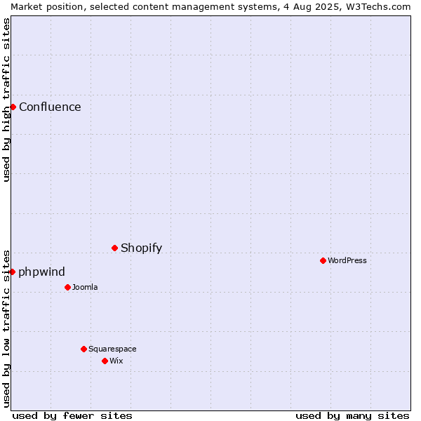 Market position of Shopify vs. Confluence vs. phpwind