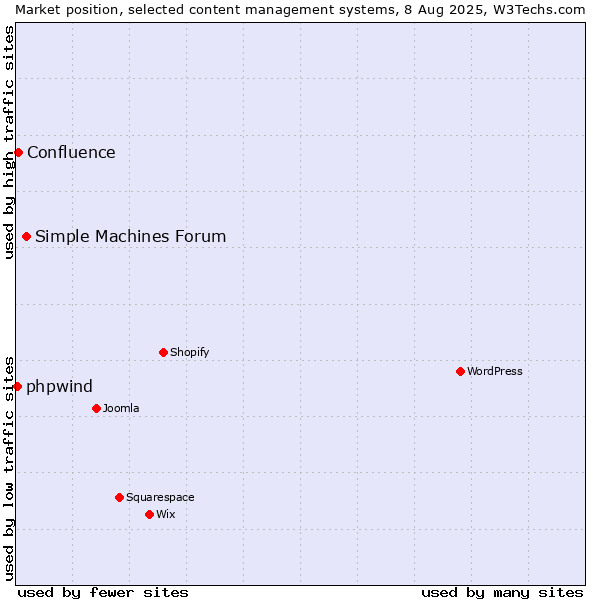 Market position of Simple Machines Forum vs. Confluence vs. phpwind