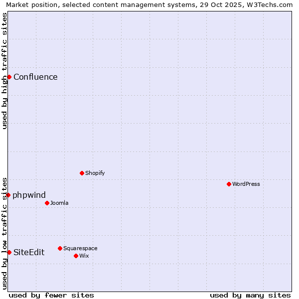 Market position of SiteEdit vs. Confluence vs. phpwind