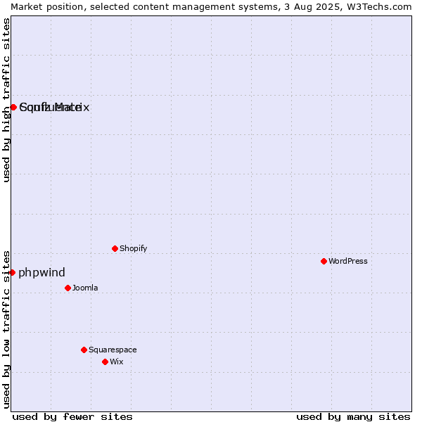 Market position of Squiz Matrix vs. Confluence vs. phpwind