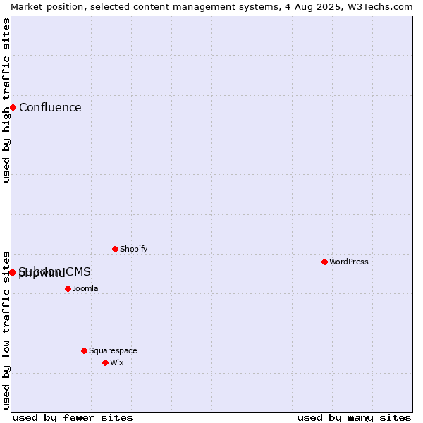 Market position of Confluence vs. Subrion CMS vs. phpwind