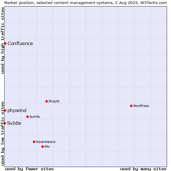 Market position of Confluence vs. phpwind vs. Svbtle