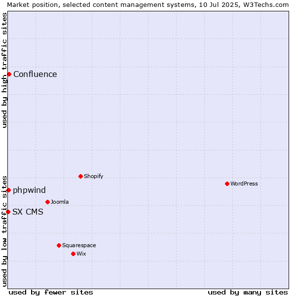 Market position of Confluence vs. phpwind vs. SX CMS