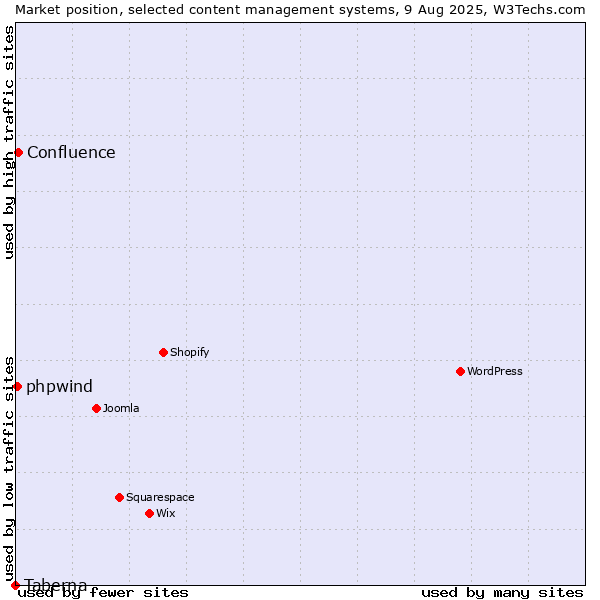Market position of Confluence vs. phpwind vs. Taberna