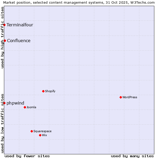 Market position of Confluence vs. phpwind vs. Terminalfour