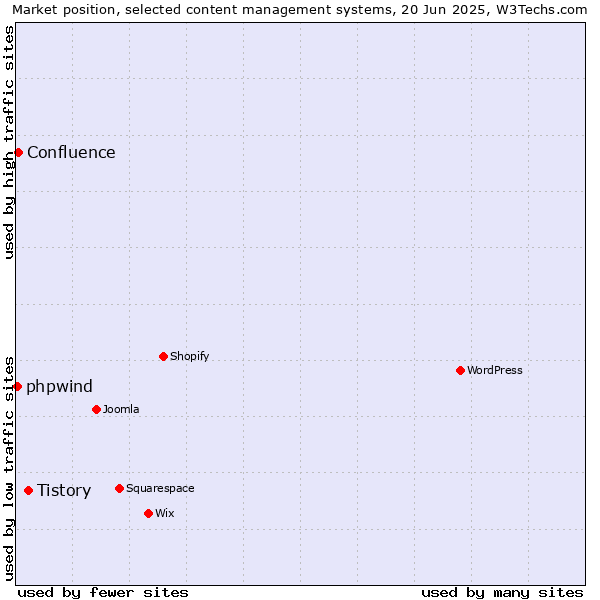 Market position of Tistory vs. Confluence vs. phpwind