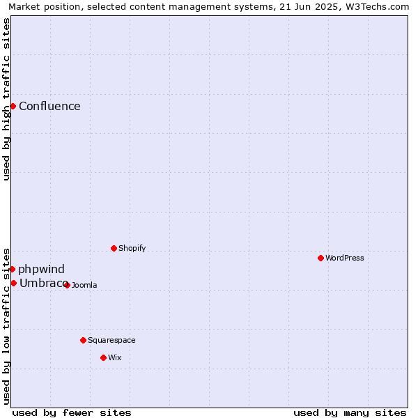 Market position of Umbraco vs. Confluence vs. phpwind