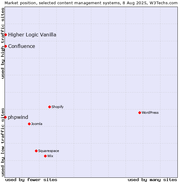 Market position of Higher Logic Vanilla vs. Confluence vs. phpwind