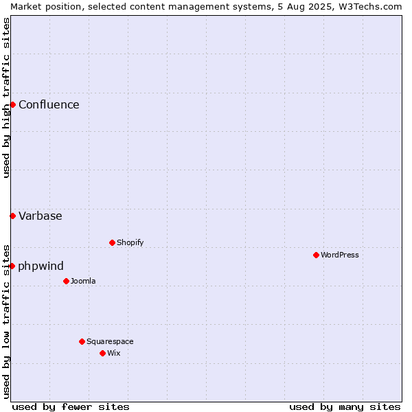Market position of Varbase vs. Confluence vs. phpwind