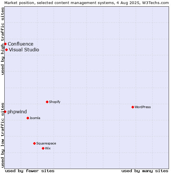 Market position of Visual Studio vs. Confluence vs. phpwind