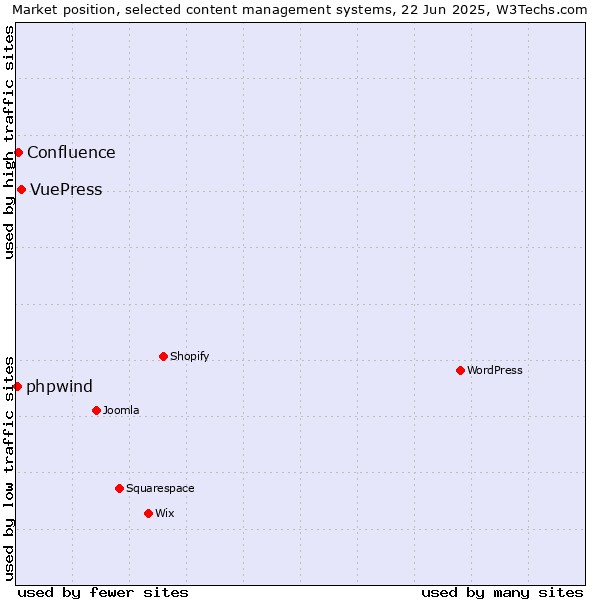 Market position of VuePress vs. Confluence vs. phpwind