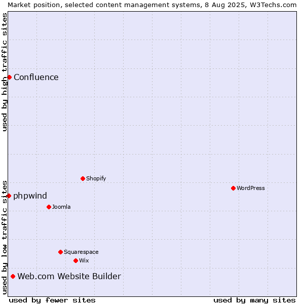 Market position of Web.com Website Builder vs. Confluence vs. phpwind