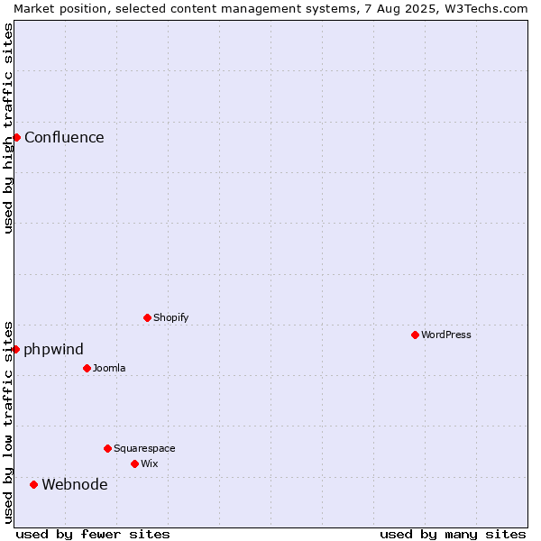 Market position of Webnode vs. Confluence vs. phpwind