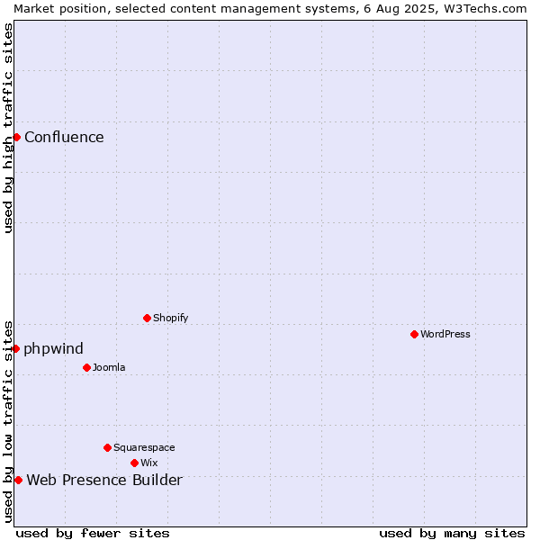 Market position of Web Presence Builder vs. Confluence vs. phpwind