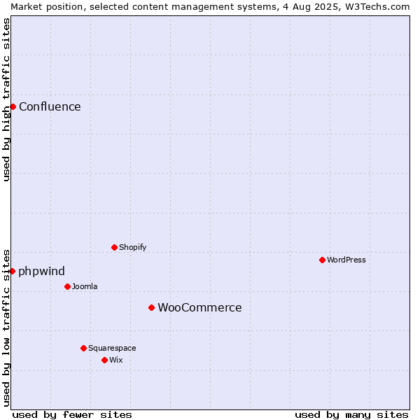 Market position of WooCommerce vs. Confluence vs. phpwind