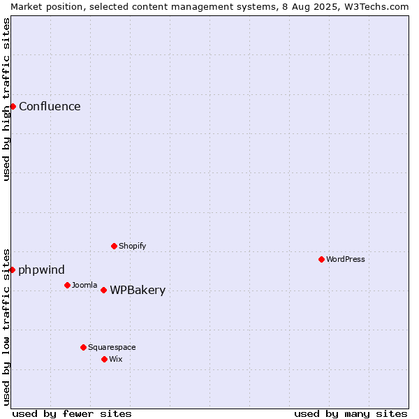 Market position of WPBakery vs. Confluence vs. phpwind