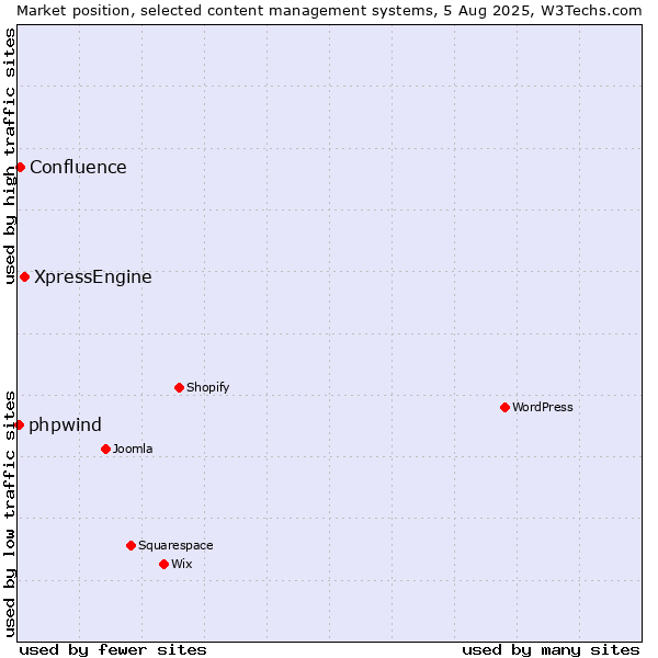 Market position of XpressEngine vs. Confluence vs. phpwind
