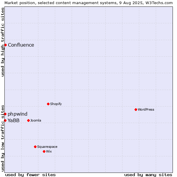 Market position of Confluence vs. YaBB vs. phpwind