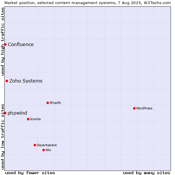 Market position of Zoho Systems vs. Confluence vs. phpwind