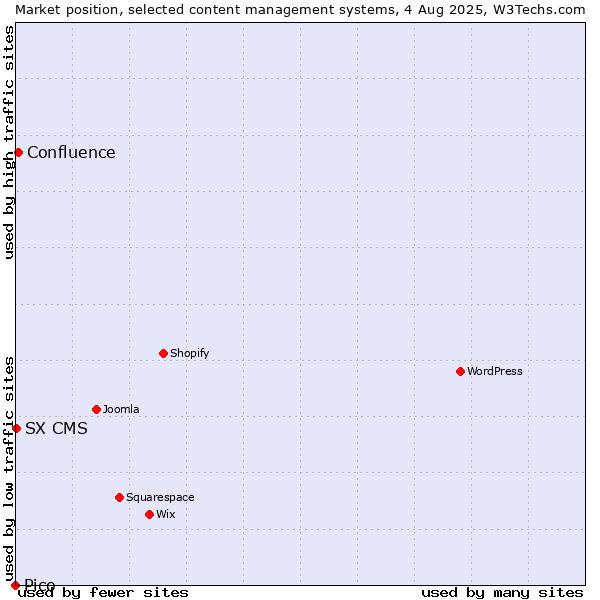 Market position of Confluence vs. SX CMS vs. Pico